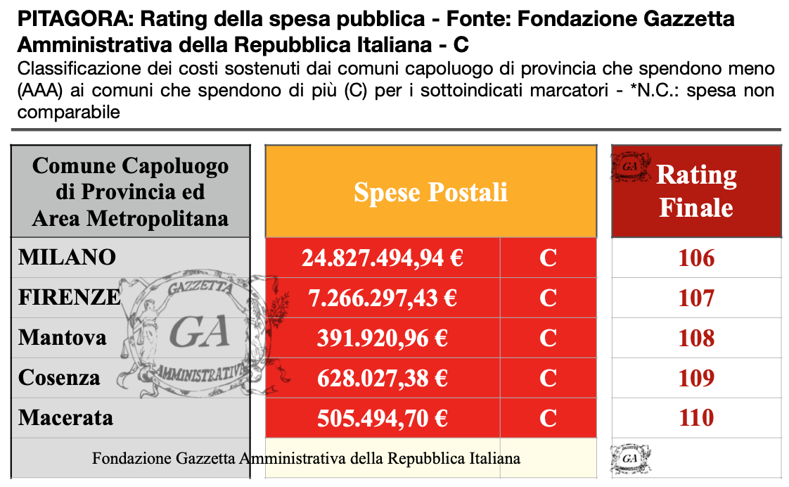 Tabella Capoluoghi Spese Postali C